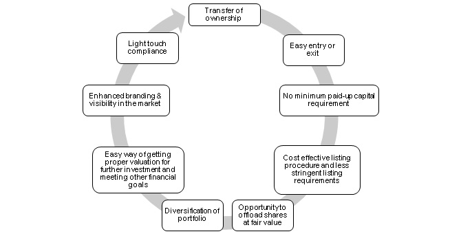 Benefits of Listing